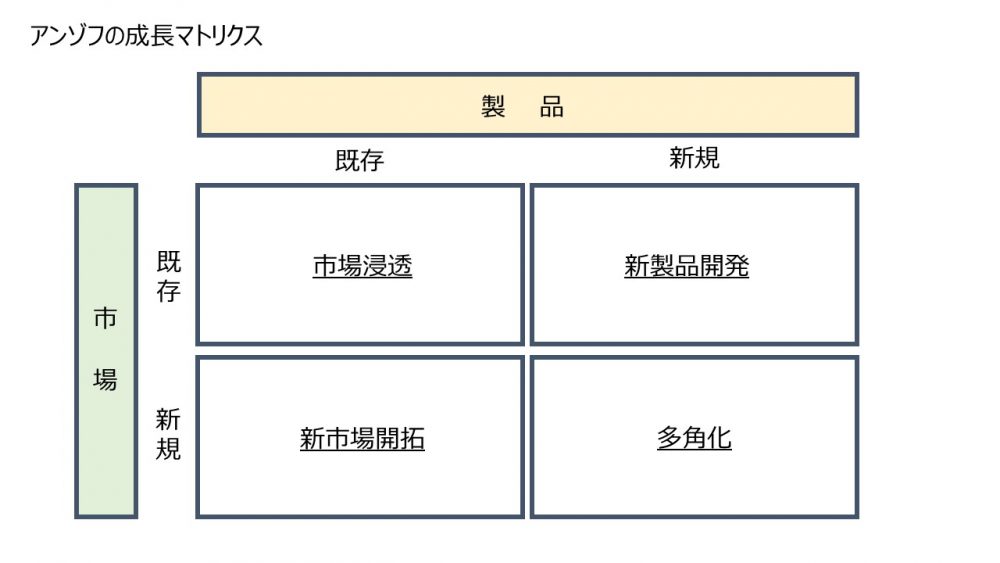 アンゾフ